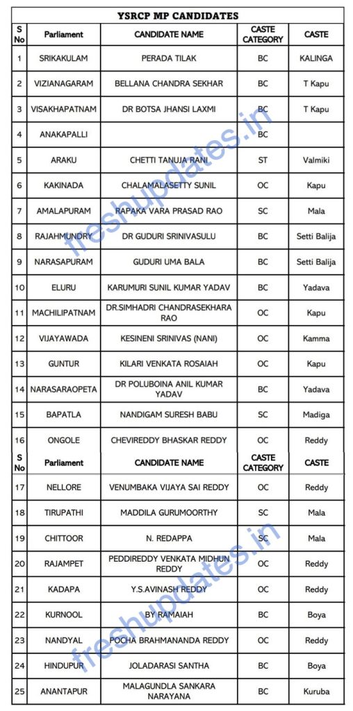 YSRCP YCP MP Candidates List 2024 by Names & Area